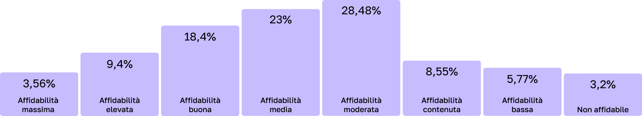 Affidabilità aziende monitorate 2023/2024