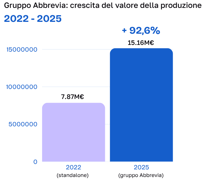 Grafico a barre che confronta il valore della produzione di Abbrevia standalone nel 2022 (7,87 milioni di euro) con quello del gruppo Abbrevia nel 2025 (15,16 milioni di euro), pari a una crescita del 92,6%.